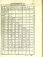 An illustration from D. Hippolyti Salodii Arimenen. abbatis Olivetani, Tabulae gnomonicae, nunc denuo castigatae & auctae : vnà cum earum dilucidatione, constructione, ac vsu : quibus iucunda operatione ac mira facilitate, ope solum alicuius normae, in aequas partes diuisae; omnigena sciotherica, horologia in planis, tùm horizontalibus tùm verticalibus : ad omnem poli eleuationem describi possunt : quod & solo canone vel solo circino, multifariè comparari posse demonstratur (1626)