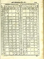 An illustration from D. Hippolyti Salodii Arimenen. abbatis Olivetani, Tabulae gnomonicae, nunc denuo castigatae & auctae : vnà cum earum dilucidatione, constructione, ac vsu : quibus iucunda operatione ac mira facilitate, ope solum alicuius normae, in aequas partes diuisae; omnigena sciotherica, horologia in planis, tùm horizontalibus tùm verticalibus : ad omnem poli eleuationem describi possunt : quod & solo canone vel solo circino, multifariè comparari posse demonstratur (1626)