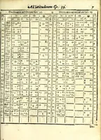 An illustration from D. Hippolyti Salodii Arimenen. abbatis Olivetani, Tabulae gnomonicae, nunc denuo castigatae & auctae : vnà cum earum dilucidatione, constructione, ac vsu : quibus iucunda operatione ac mira facilitate, ope solum alicuius normae, in aequas partes diuisae; omnigena sciotherica, horologia in planis, tùm horizontalibus tùm verticalibus : ad omnem poli eleuationem describi possunt : quod & solo canone vel solo circino, multifariè comparari posse demonstratur (1626)