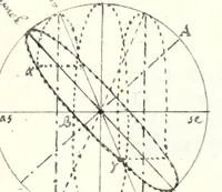An illustration from D. Hippolyti Salodii Arimenen. abbatis Olivetani, Tabulae gnomonicae, nunc denuo castigatae & auctae : vnà cum earum dilucidatione, constructione, ac vsu : quibus iucunda operatione ac mira facilitate, ope solum alicuius normae, in aequas partes diuisae; omnigena sciotherica, horologia in planis, tùm horizontalibus tùm verticalibus : ad omnem poli eleuationem describi possunt : quod & solo canone vel solo circino, multifariè comparari posse demonstratur (1626)
