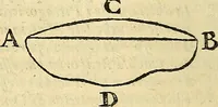 An illustration from Dialogo di Galileo Galilei Linceo matematico sopraordinario dello studio di Pisa. E filosofo, e matematico primario del serenissimo gr. duca di Toscana. Doue ne i congressi di quattro giornate si discorre sopra i due massimi sistemi del mondo tolemaico, e copernicano; : proponendo indeterminatamente le ragioni filosofiche, e naturali tanto per l'vna, quanto per l'altra parte (1632)