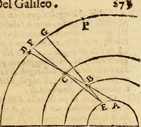 An illustration from Dialogo di Galileo Galilei Linceo matematico sopraordinario dello studio di Pisa. E filosofo, e matematico primario del serenissimo gr. duca di Toscana. Doue ne i congressi di quattro giornate si discorre sopra i due massimi sistemi del mondo tolemaico, e copernicano; : proponendo indeterminatamente le ragioni filosofiche, e naturali tanto per l'vna, quanto per l'altra parte (1632)
