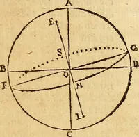 An illustration from Dialogo di Galileo Galilei Linceo matematico sopraordinario dello studio di Pisa. E filosofo, e matematico primario del serenissimo gr. duca di Toscana. Doue ne i congressi di quattro giornate si discorre sopra i due massimi sistemi del mondo tolemaico, e copernicano; : proponendo indeterminatamente le ragioni filosofiche, e naturali tanto per l'vna, quanto per l'altra parte (1632)