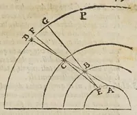 An illustration from Dialogo di Galileo Galilei ... : doue ne i congressi di quattro giornate si discorre sopra i due massimi sistemi del mondo tolemaico, e copernicano : proponendo indeterminatamente le ragioni filosofiche, e naturali tanto per l'una, quanto per l'altra parte (1632)