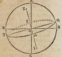 Picture 13 of 16 from Dialogo di Galileo Galilei ... : doue ne i congressi di quattro giornate si discorre sopra i due massimi sistemi del mondo tolemaico, e copernicano : proponendo indeterminatamente le ragioni filosofiche, e naturali tanto per l'una, quanto per l'altra parte (1632), leaf 357