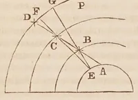 An illustration from Dialogo di Galileo Galilei ... : doue ne i congressi di quattro giornate si discorre sopra i due massimi sistemi del mondo tolemaico, e copernicano : proponendo indeterminatamente le ragioni filosofiche, e naturali tanto per l'una, quanto per l'altra parte. (1632)