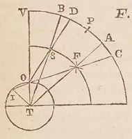 An illustration from Dialogo di Galileo Galilei ... : doue ne i congressi di quattro giornate si discorre sopra i due massimi sistemi del mondo tolemaico, e copernicano : proponendo indeterminatamente le ragioni filosofiche, e naturali tanto per l'una, quanto per l'altra parte. (1632)