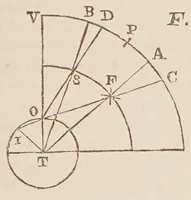 An illustration from Dialogo di Galileo Galilei ... : doue ne i congressi di quattro giornate si discorre sopra i due massimi sistemi del mondo tolemaico, e copernicano : proponendo indeterminatamente le ragioni filosofiche, e naturali tanto per l'una, quanto per l'altra parte. (1632)