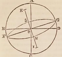 An illustration from Dialogo di Galileo Galilei ... : doue ne i congressi di quattro giornate si discorre sopra i due massimi sistemi del mondo tolemaico, e copernicano : proponendo indeterminatamente le ragioni filosofiche, e naturali tanto per l'una, quanto per l'altra parte. (1632)