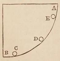 An illustration from Dialogo di Galileo Galilei ... : doue ne i congressi di quattro giornate si discorre sopra i due massimi sistemi del mondo tolemaico, e copernicano : proponendo indeterminatamente le ragioni filosofiche, e naturali tanto per l'una, quanto per l'altra parte. (1632)