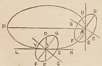 An illustration from Dialogo di Galileo Galilei ... : doue ne i congressi di quattro giornate si discorre sopra i due massimi sistemi del mondo tolemaico, e copernicano : proponendo indeterminatamente le ragioni filosofiche, e naturali tanto per l'una, quanto per l'altra parte. (1632)