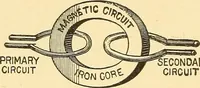 An illustration from A dictionary of electrical words, terms and phrases (1898)