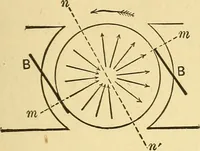 An illustration from A dictionary of electrical words, terms and phrases (1898)
