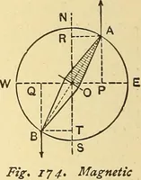 An illustration from A dictionary of electrical words, terms and phrases (1898)