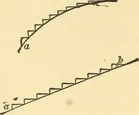 An illustration from A dictionary of electrical words, terms and phrases (1898)