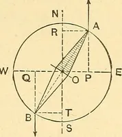 An illustration from A dictionary of electrical words, terms and phrases (1898)