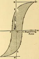An illustration from A dictionary of electrical words, terms and phrases (1898)