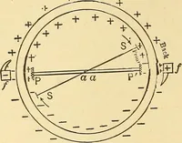 An illustration from A dictionary of electrical words, terms and phrases (1898)