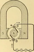 An illustration from A dictionary of electrical words, terms and phrases (1898)