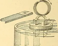 An illustration from A dictionary of electrical words, terms and phrases (1898)