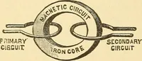 An illustration from A dictionary of electrical words, terms and phrases (1896)
