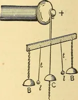 An illustration from A dictionary of electrical words, terms and phrases (1896)