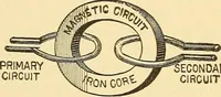 Picture 115 of 467 from A dictionary of electrical words, terms and phrases (1896), leaf 120