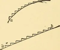 An illustration from A dictionary of electrical words, terms and phrases (1896)