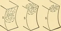An illustration from A dictionary of electrical words, terms and phrases (1896)