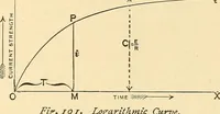 An illustration from A dictionary of electrical words, terms and phrases (1896)