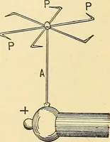 An illustration from A dictionary of electrical words, terms and phrases (1896)
