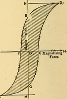 An illustration from A dictionary of electrical words, terms and phrases (1896)