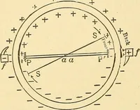 An illustration from A dictionary of electrical words, terms and phrases (1896)