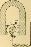 An illustration from A dictionary of electrical words, terms and phrases (1896)