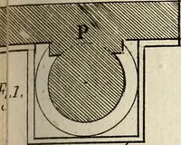 An illustration from Dictionnaire d'architecture, civile, militaire et navale, antique, ancienne et moderne : et de tous les arts et métiers qui en dépendent; Dont tous les Termes sont exprimés, en François, Latin, Italien, Espagnol, Anglois et Allemand. Enrichi de cent une Planches de Figures en Taille-douce, ... auquel on a joint Une Notice des Architectes, Ingénieurs, Peintres, Sculpteurs, Graveurs, & autres Artistes les plus celebres, dont on rapporte les principaux Ouvrages. (1770)