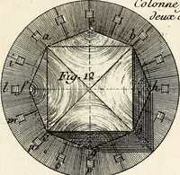 An illustration from Dictionnaire d'architecture, civile, militaire et navale, antique, ancienne et moderne : et de tous les arts et métiers qui en dépendent; Dont tous les Termes sont exprimés, en François, Latin, Italien, Espagnol, Anglois et Allemand. Enrichi de cent une Planches de Figures en Taille-douce, ... auquel on a joint Une Notice des Architectes, Ingénieurs, Peintres, Sculpteurs, Graveurs, & autres Artistes les plus celebres, dont on rapporte les principaux Ouvrages. (1770)