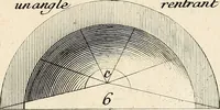 An illustration from Dictionnaire d'architecture, civile, militaire et navale, antique, ancienne et moderne : et de tous les arts et métiers qui en dépendent; Dont tous les Termes sont exprimés, en François, Latin, Italien, Espagnol, Anglois et Allemand. Enrichi de cent une Planches de Figures en Taille-douce, ... auquel on a joint Une Notice des Architectes, Ingénieurs, Peintres, Sculpteurs, Graveurs, & autres Artistes les plus celebres, dont on rapporte les principaux Ouvrages. (1770)