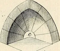An illustration from Dictionnaire d'architecture, civile, militaire et navale, antique, ancienne et moderne : et de tous les arts et métiers qui en dépendent; Dont tous les Termes sont exprimés, en François, Latin, Italien, Espagnol, Anglois et Allemand. Enrichi de cent une Planches de Figures en Taille-douce, ... auquel on a joint Une Notice des Architectes, Ingénieurs, Peintres, Sculpteurs, Graveurs, & autres Artistes les plus celebres, dont on rapporte les principaux Ouvrages. (1770)