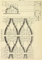 An illustration from Die deutsche Webschule : mechanische Technologie der Weberei (1888)