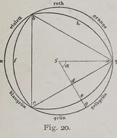 An illustration from Die Dreifarbenphotographie : mit besonderer Berücksichtigung des Dreifarbendruckes und der photographischen Pigmentbilder in natürlichen Farben (1902)
