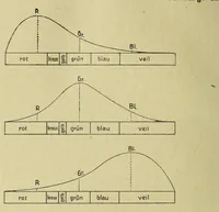 An illustration from Die Farbenlehre (1918)