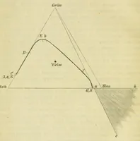 An illustration from Die Grundempfindungen in normalen und anomalen Farbensystemen und ihre Intensitätsverteilung im Spektrum (1892)