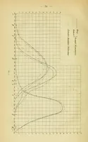 An illustration from Die Grundempfindungen in normalen und anomalen Farbensystemen und ihre Intensitätsverteilung im Spektrum (1892)