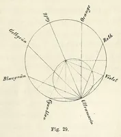 An illustration from Die Physiologie der Farben für die Zwecke der Kunstgewerbe (1887)