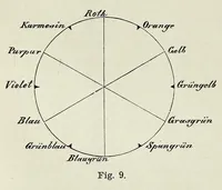 An illustration from Die Physiologie der Farben für die Zwecke der Kunstgewerbe (1887)