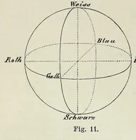 An illustration from Die Physiologie der Farben für die Zwecke der Kunstgewerbe (1887)