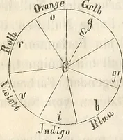 Picture 35 of 117 from Die Theorie des Sehens und räumlichen Vorstellens, vom physikalischen, physiologischen und psychologischen Standpunkte (1861), leaf 106