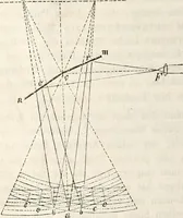 An illustration from Die Theorie des Sehens und räumlichen Vorstellens, vom physikalischen, physiologischen und psychologischen Standpunkte (1861)