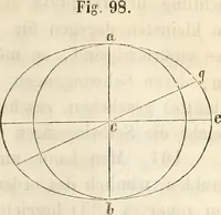 Picture 47 of 117 from Die Theorie des Sehens und räumlichen Vorstellens, vom physikalischen, physiologischen und psychologischen Standpunkte (1861), leaf 183