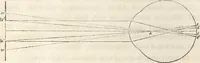 An illustration from Die Theorie des Sehens und räumlichen Vorstellens, vom physikalischen, physiologischen und psychologischen Standpunkte (1861)